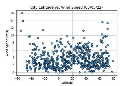 Weather Analysis: Latitude and Temperature